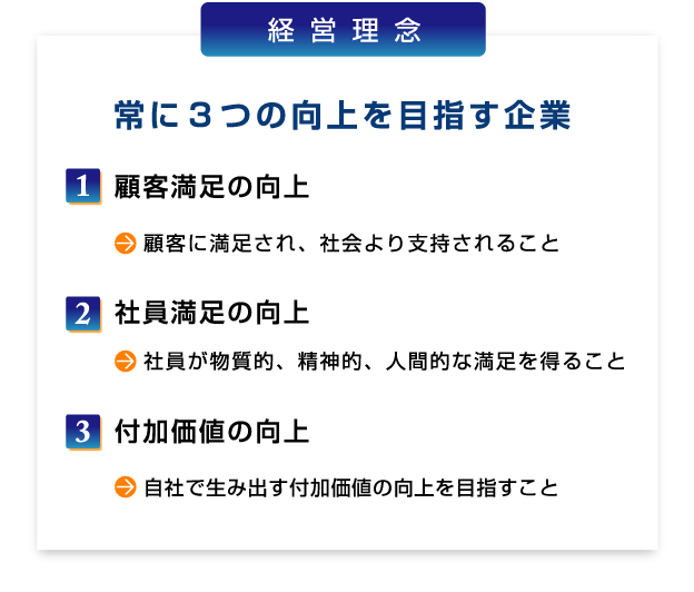 経営理念 常に3つの向上を目指す企業|顧客満足の向上・社員満足の向上・付加価値の向上